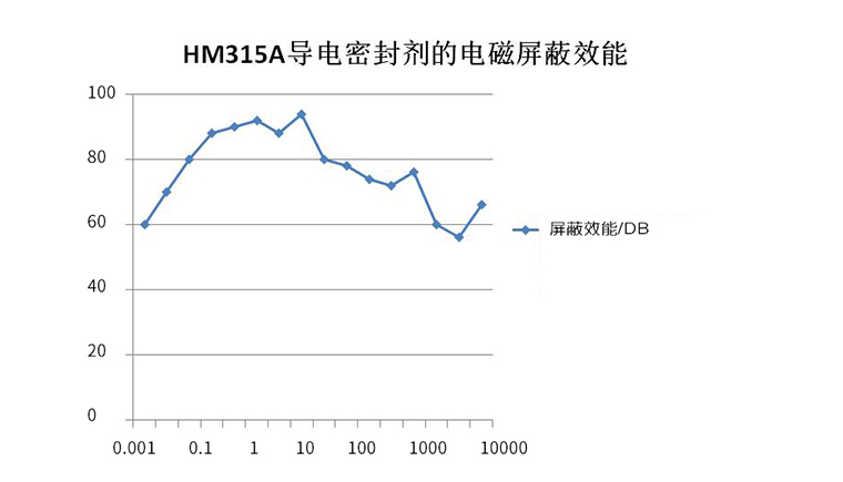 HM系列导电有机硅密封剂
