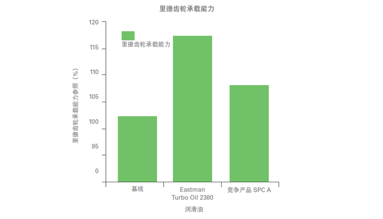 测试2380航空润滑油的承载能力、附件性能、低温粘.jpg