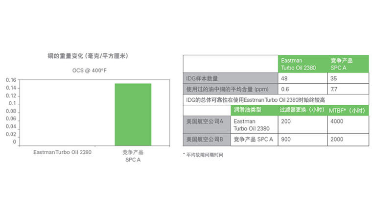 测试2380航空润滑油的承载能力、附件性能、低温.jpg